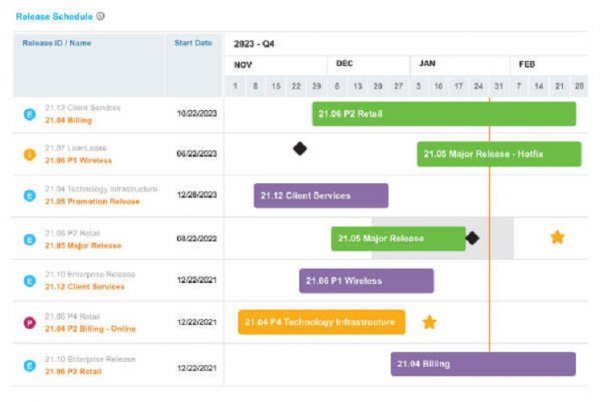 Release Management